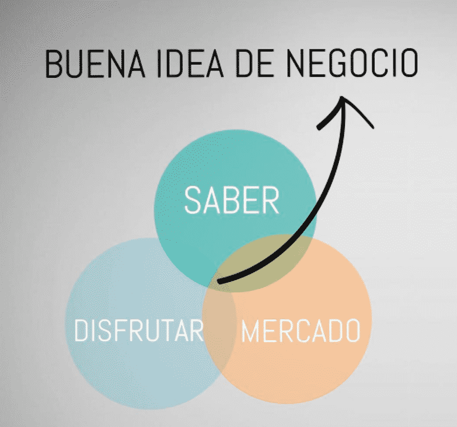 Tengo una idea, ¿cómo la llevo a cabo?