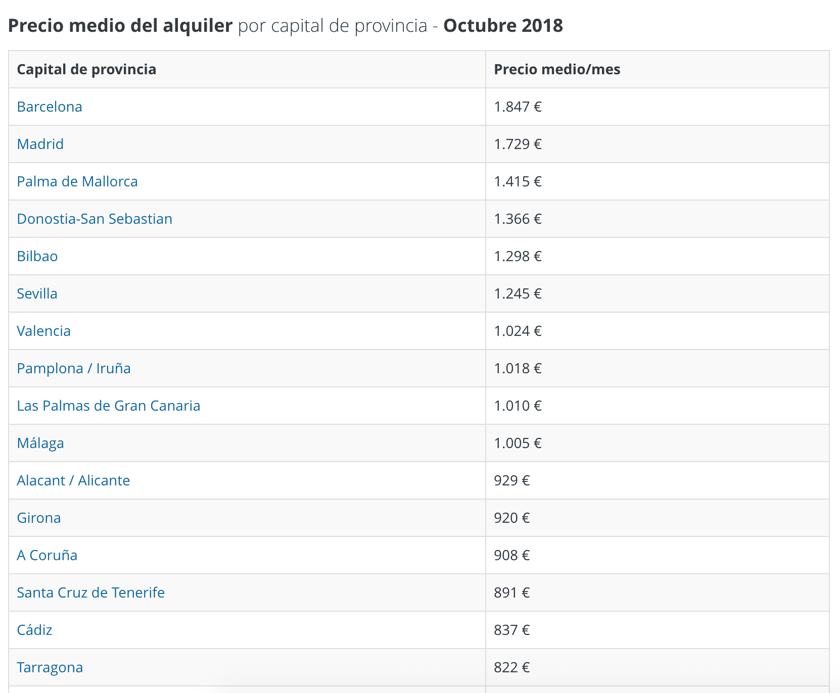 Precio de alquiler medio en España pro provincias