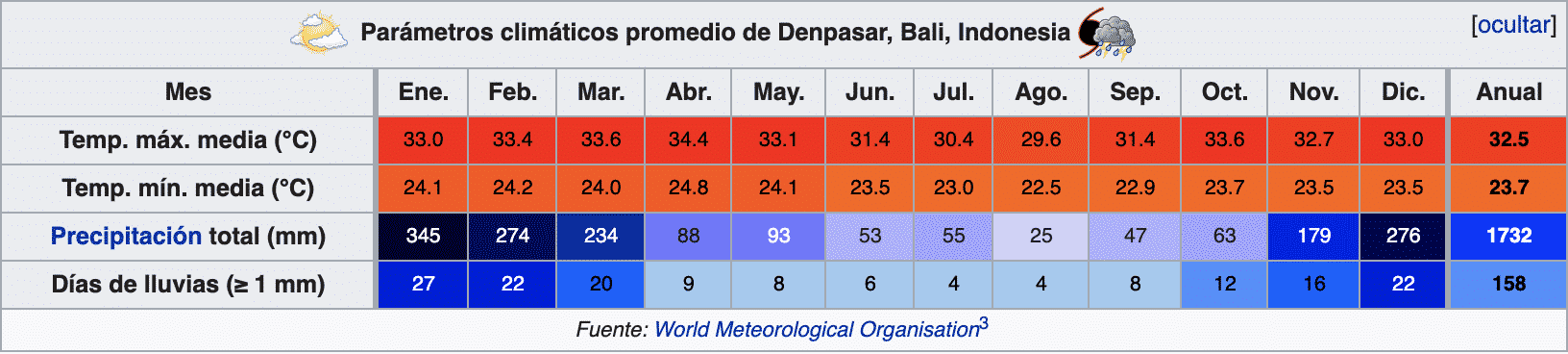 Bali el tiempo