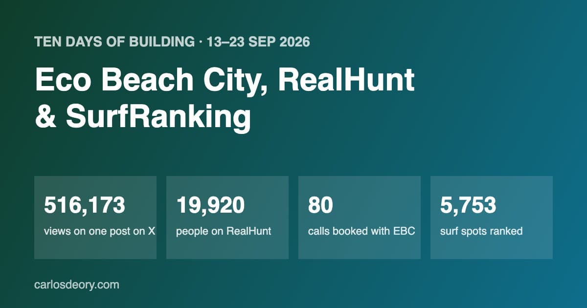 Ten days of building: 516,173 views on X, 19,920 people on RealHunt, 80 calls booked with Eco Beach City, 5,753 surf spots ranked