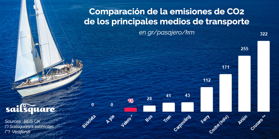 gráfico de los medios de transporte que más contaminan